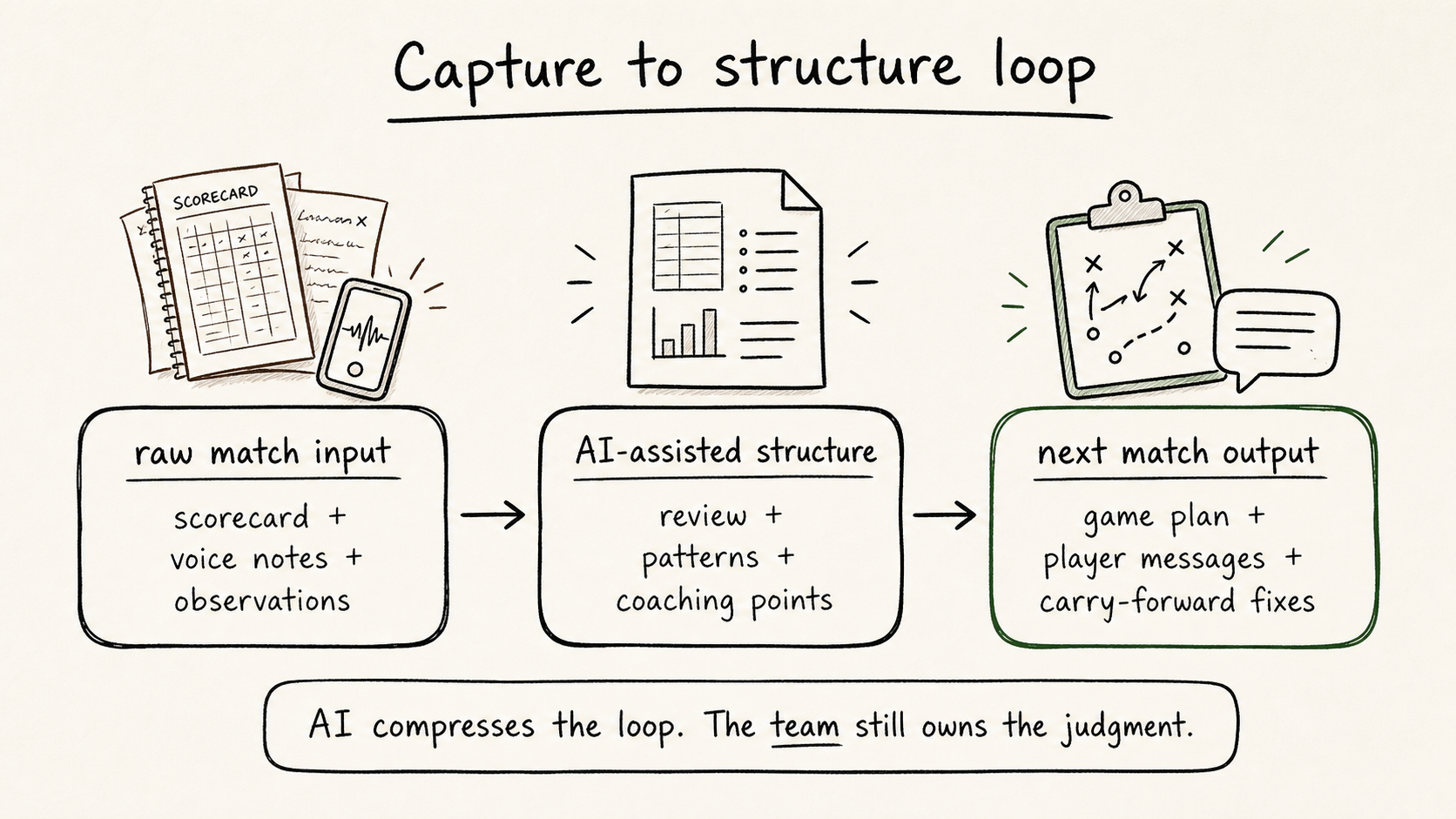 Hand-drawn workflow diagram showing raw match input becoming AI-assisted structure and then next match output.