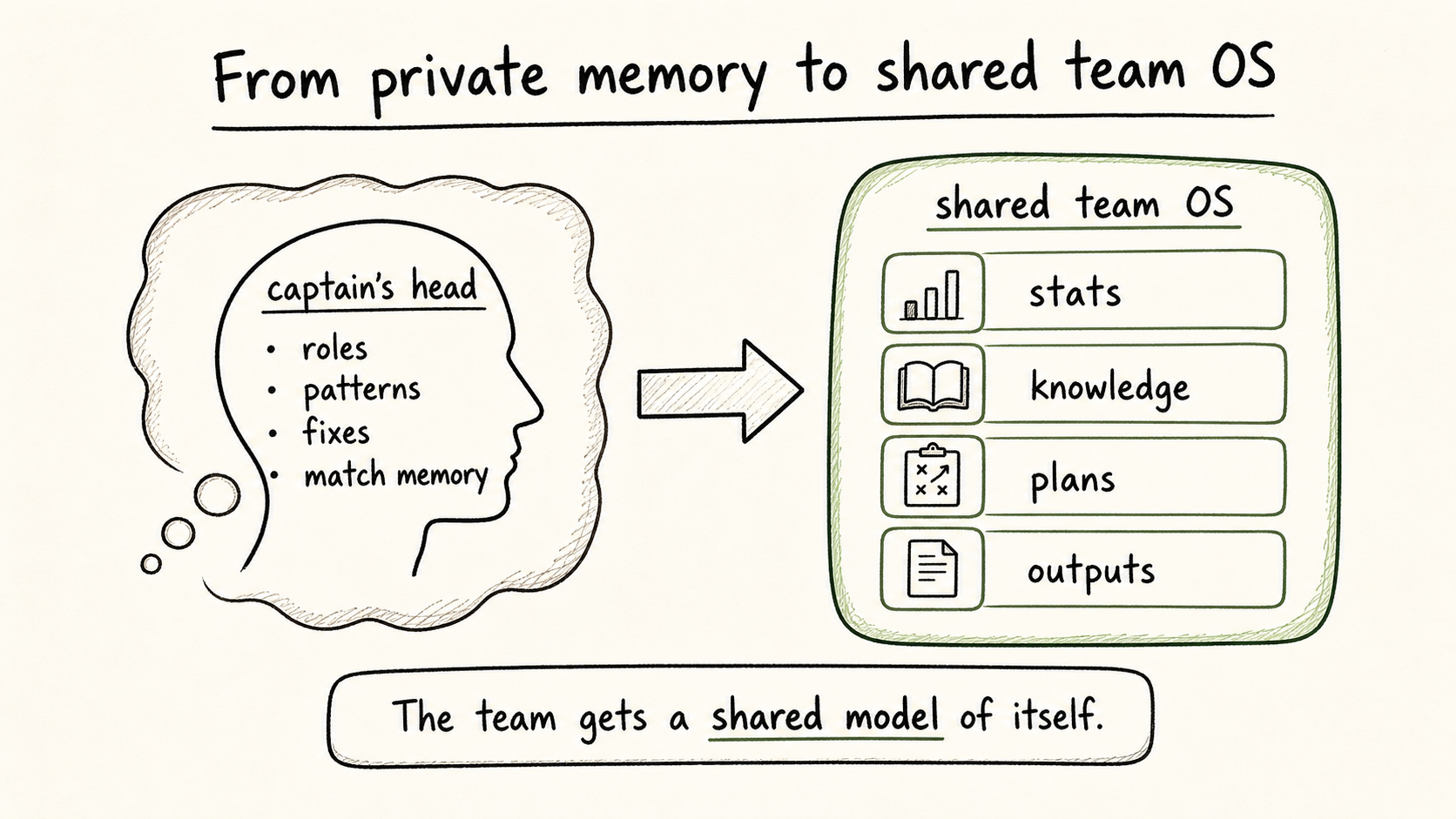 Hand-drawn diagram showing Redbacks moving from the captain's private memory to a shared team operating system with stats, knowledge, plans, and outputs.