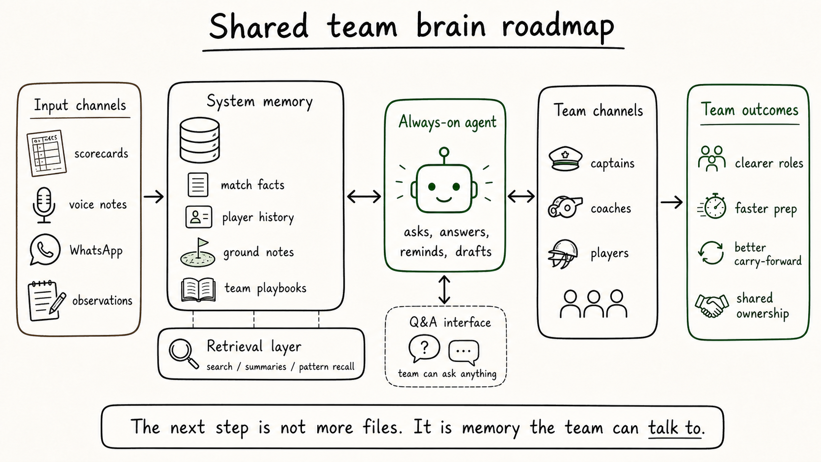 Hand-drawn roadmap showing input channels flowing into system memory, retrieval, an always-on agent, Q&A interface, team channels, and team outcomes.